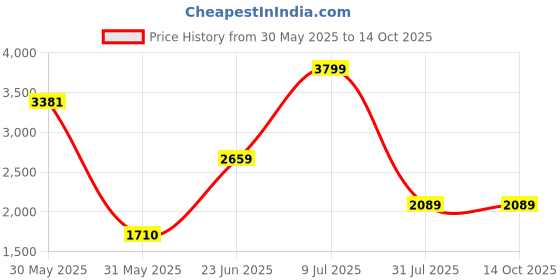 tatacliq.com Allen Solly Grey Textured Blazer allen solly Price History Graph from 30 May 2025 to 13 Oct 2025