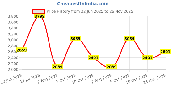 tatacliq.com Allen Solly Grey Textured Blazer allen solly Price History Graph from 22 Jun 2025 to 26 Nov 2025