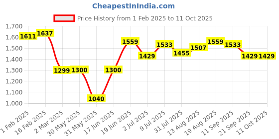 tatacliq.com Allen Solly Grey Textured Free Size Clutch allen solly Price History Graph from 1 Feb 2025 to 10 Oct 2025