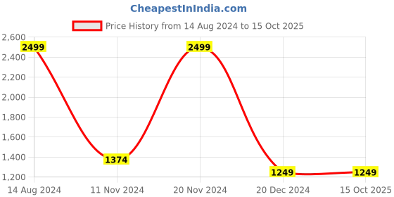 tatacliq.com Allen Solly Grey Textured Hoodie allen solly Price History Graph from 14 Aug 2024 to 14 Oct 2025