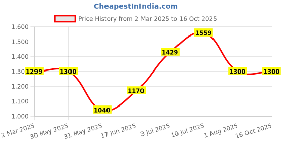 tatacliq.com allen solly junior Allen Solly Grey Textured Jacket allen solly junior Price History Graph from 2 Mar 2025 to 15 Oct 2025