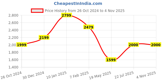 tatacliq.com Allen Solly Grey Textured Medium Handbag allen solly Price History Graph from 26 Oct 2024 to 2 Nov 2025