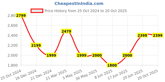 tatacliq.com Allen Solly Grey Textured Medium Handbag allen solly Price History Graph from 25 Oct 2024 to 19 Oct 2025