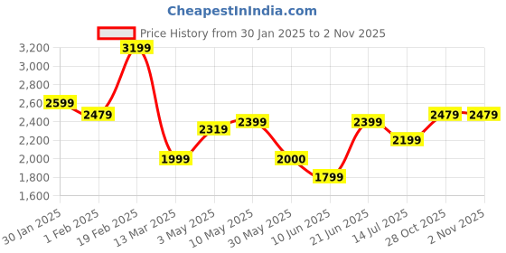 tatacliq.com Allen Solly Grey Textured Medium Handbag allen solly Price History Graph from 30 Jan 2025 to 1 Nov 2025