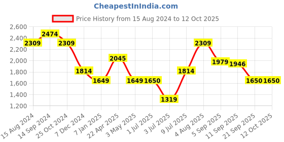 tatacliq.com Allen Solly Grey Textured Medium Hobo Handbag allen solly Price History Graph from 15 Aug 2024 to 12 Oct 2025