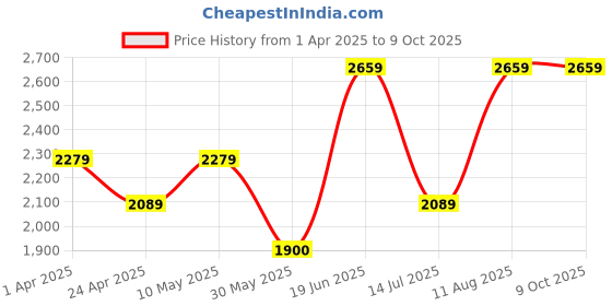 tatacliq.com Allen Solly Grey Textured Medium Tote Handbag allen solly Price History Graph from 1 Apr 2025 to 8 Oct 2025
