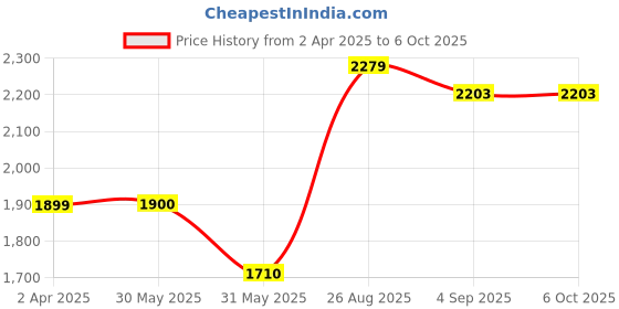 tatacliq.com Allen Solly Grey Textured Medium Tote Handbag allen solly Price History Graph from 2 Apr 2025 to 6 Oct 2025