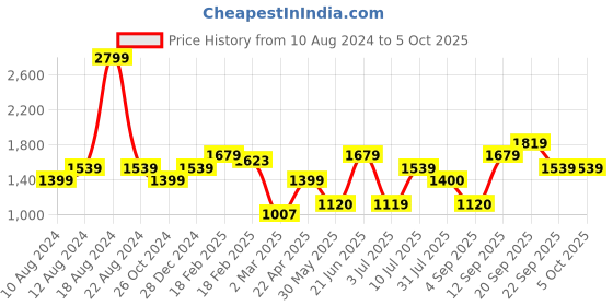 tatacliq.com Allen Solly Grey Textured Pattern Formal Trousers allen solly Price History Graph from 10 Aug 2024 to 5 Oct 2025