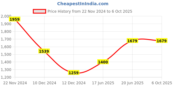 tatacliq.com Allen Solly Grey Textured Pattern Formal Trousers allen solly Price History Graph from 22 Nov 2024 to 5 Oct 2025