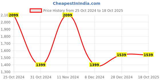 tatacliq.com Allen Solly Grey Textured Pattern Formal Trousers allen solly Price History Graph from 25 Oct 2024 to 18 Oct 2025