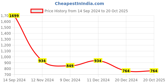 tatacliq.com Allen Solly Grey Textured Sweatshirt allen solly Price History Graph from 14 Sep 2024 to 20 Oct 2025