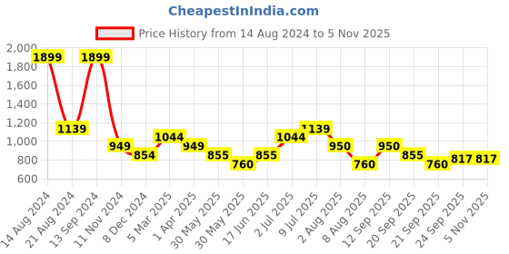 tatacliq.com allen solly junior Allen Solly Grey Textured Sweatshirt allen solly junior Price History Graph from 14 Aug 2024 to 3 Nov 2025