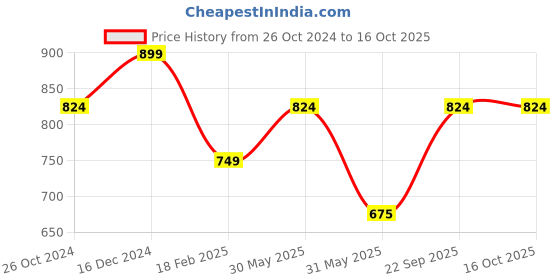tatacliq.com Allen Solly Grey Textured Sweatshirt allen solly Price History Graph from 26 Oct 2024 to 16 Oct 2025