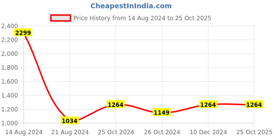 tatacliq.com Allen Solly Grey Trousers allen solly Price History Graph from 14 Aug 2024 to 25 Oct 2025