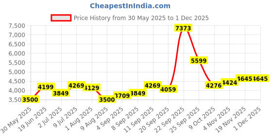 tatacliq.com Allen Solly Ink Blue Cotton Regular Fit Bomber Jacket allen solly Price History Graph from 30 May 2025 to 29 Nov 2025