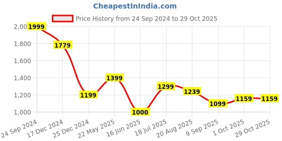 tatacliq.com Allen Solly Jeans Black Cotton Regular Fit T-Shirt allen solly Price History Graph from 24 Sep 2024 to 28 Oct 2025