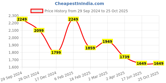 tatacliq.com Allen Solly Jeans Black Regular Fit Jeans allen solly Price History Graph from 29 Sep 2024 to 25 Oct 2025