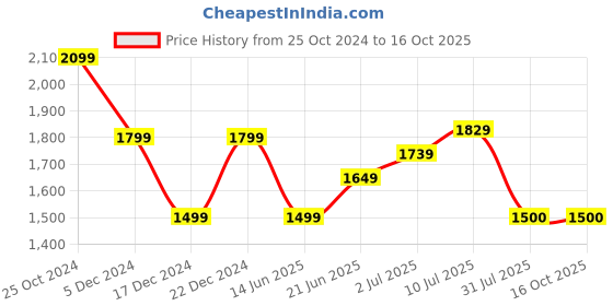 tatacliq.com Allen Solly Jeans Black Regular Fit Jeans allen solly Price History Graph from 25 Oct 2024 to 16 Oct 2025