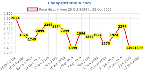 tatacliq.com Allen Solly Jeans Black Skinny Fit Jeans allen solly Price History Graph from 25 Oct 2024 to 22 Oct 2025