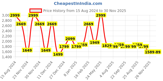 tatacliq.com Allen Solly Jeans Black Skinny Fit Jeans allen solly Price History Graph from 15 Aug 2024 to 29 Nov 2025