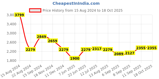 tatacliq.com Allen Solly Jeans Black Skinny Fit Jeans allen solly Price History Graph from 15 Aug 2024 to 18 Oct 2025