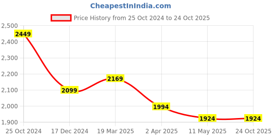 tatacliq.com Allen Solly Jeans Black Skinny Fit Jeans allen solly Price History Graph from 25 Oct 2024 to 22 Oct 2025