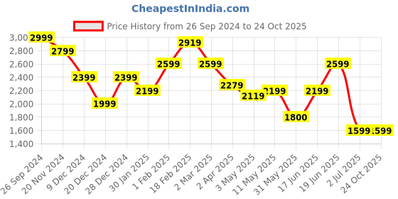 tatacliq.com Allen Solly Jeans Black Slim Fit Jeans allen solly Price History Graph from 26 Sep 2024 to 22 Oct 2025