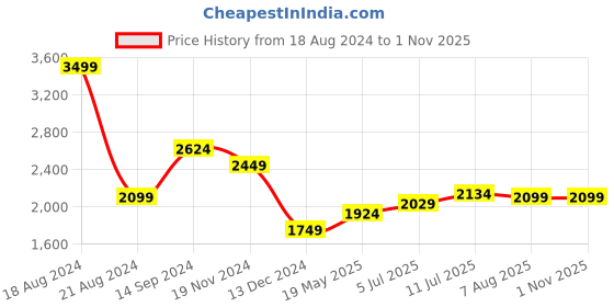 tatacliq.com Allen Solly Jeans Black Slim Fit Jeans allen solly Price History Graph from 18 Aug 2024 to 31 Oct 2025