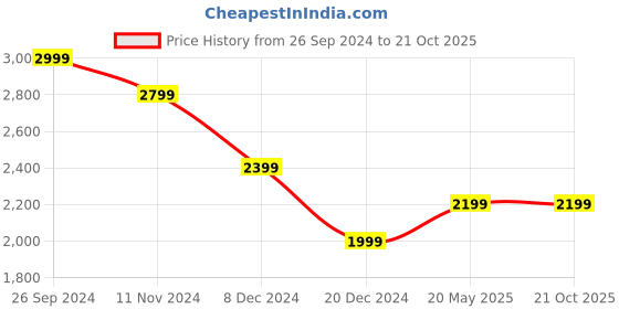 tatacliq.com Allen Solly Jeans Black Slim Fit Jeans allen solly Price History Graph from 26 Sep 2024 to 21 Oct 2025