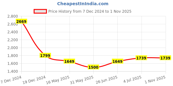 tatacliq.com Allen Solly Jeans Black Slim Fit Jeans allen solly Price History Graph from 7 Dec 2024 to 1 Nov 2025
