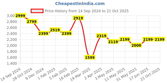 tatacliq.com Allen Solly Jeans Black Slim Fit Jeans allen solly Price History Graph from 14 Sep 2024 to 21 Oct 2025