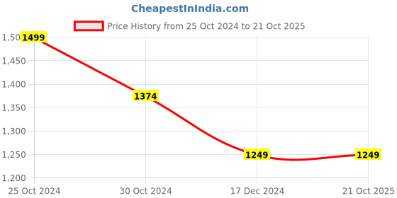 tatacliq.com Allen Solly Jeans Black Slim Fit Jeans allen solly Price History Graph from 25 Oct 2024 to 21 Oct 2025