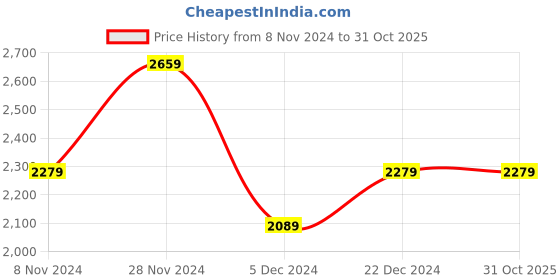 tatacliq.com Allen Solly Jeans Black Slim Fit Jeans allen solly Price History Graph from 8 Nov 2024 to 31 Oct 2025