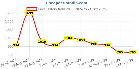 tatacliq.com Allen Solly Jeans Black Slim Fit Shorts allen solly Price History Graph from 28 Jul 2024 to 24 Oct 2025
