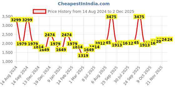 tatacliq.com Allen Solly Jeans Blue & Grey Cotton Regular Fit Colour Block Hooded Sweatshirt allen solly Price History Graph from 14 Aug 2024 to 2 Dec 2025