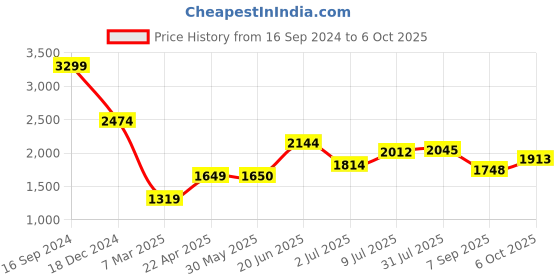 tatacliq.com Allen Solly Jeans Blue & Grey Cotton Regular Fit Colour Block Hooded Sweatshirt allen solly Price History Graph from 16 Sep 2024 to 6 Oct 2025