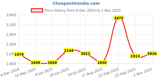 tatacliq.com Allen Solly Jeans Blue & Grey Cotton Regular Fit Colour Block Hooded Sweatshirt allen solly Price History Graph from 6 Dec 2024 to 2 Nov 2025