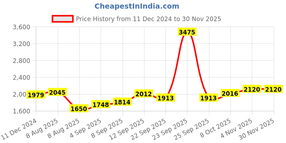 tatacliq.com Allen Solly Jeans Blue & Grey Cotton Regular Fit Colour Block Hooded Sweatshirt allen solly Price History Graph from 11 Dec 2024 to 29 Nov 2025