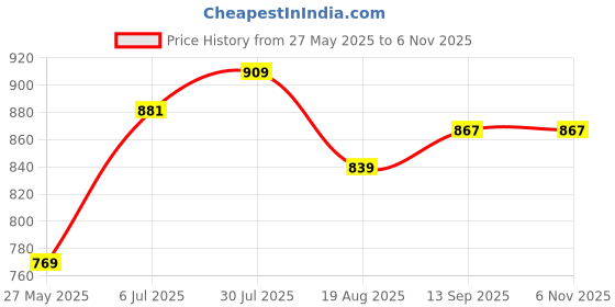 tatacliq.com Allen Solly Jeans Blue Cotton Regular Fit Printed T-Shirt allen solly Price History Graph from 27 May 2025 to 5 Nov 2025