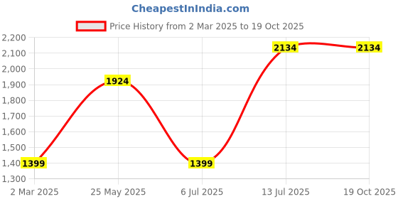 tatacliq.com Allen Solly Jeans Blue Cotton Regular Fit Self Pattern Jeans allen solly Price History Graph from 2 Mar 2025 to 19 Oct 2025