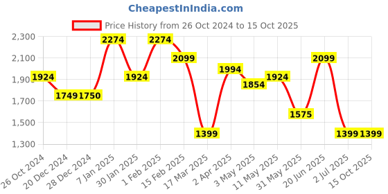 tatacliq.com Allen Solly Jeans Blue Cotton Regular Fit Self Pattern Jeans allen solly Price History Graph from 26 Oct 2024 to 15 Oct 2025