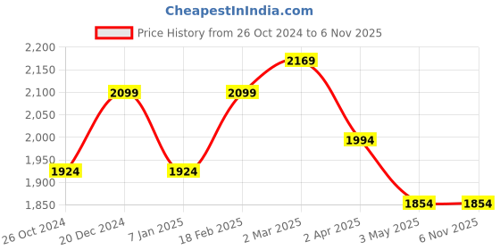 tatacliq.com Allen Solly Jeans Blue Cotton Regular Fit Self Pattern Jeans allen solly Price History Graph from 26 Oct 2024 to 5 Nov 2025