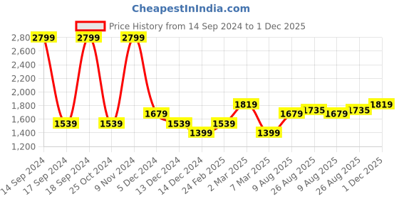 tatacliq.com Allen Solly Jeans Blue Cotton Regular Fit Striped Sweatshirt allen solly Price History Graph from 14 Sep 2024 to 1 Dec 2025