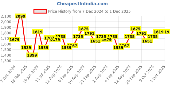 tatacliq.com Allen Solly Jeans Blue Cotton Regular Fit Striped Sweatshirt allen solly Price History Graph from 7 Dec 2024 to 30 Nov 2025
