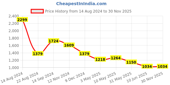 tatacliq.com Allen Solly Jeans Blue Cotton Slim Fit Denim Shorts allen solly Price History Graph from 14 Aug 2024 to 30 Nov 2025