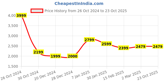 tatacliq.com Allen Solly Jeans Blue Cotton Slim Fit Distressed Jeans allen solly Price History Graph from 26 Oct 2024 to 23 Oct 2025