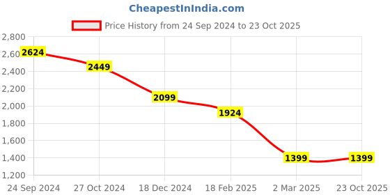 tatacliq.com Allen Solly Jeans Blue Cotton Slim Fit Jeans allen solly Price History Graph from 24 Sep 2024 to 23 Oct 2025