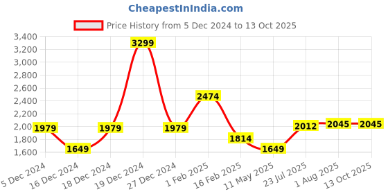 tatacliq.com Allen Solly Jeans Blue Regular Fit Colour Block Sweatshirt allen solly Price History Graph from 5 Dec 2024 to 13 Oct 2025