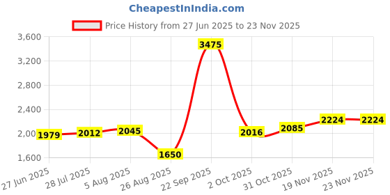 tatacliq.com Allen Solly Jeans Blue Regular Fit Colour Block Sweatshirt allen solly Price History Graph from 27 Jun 2025 to 23 Nov 2025