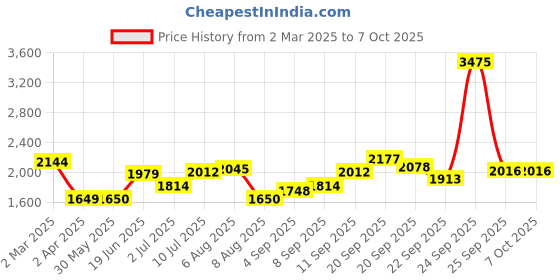 tatacliq.com Allen Solly Jeans Blue Regular Fit Colour Block Sweatshirt allen solly Price History Graph from 2 Mar 2025 to 7 Oct 2025